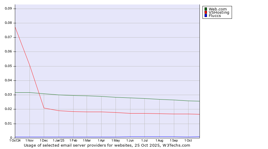 Historical trends in the usage of Web.com vs. VSHosting vs. Fluccs
