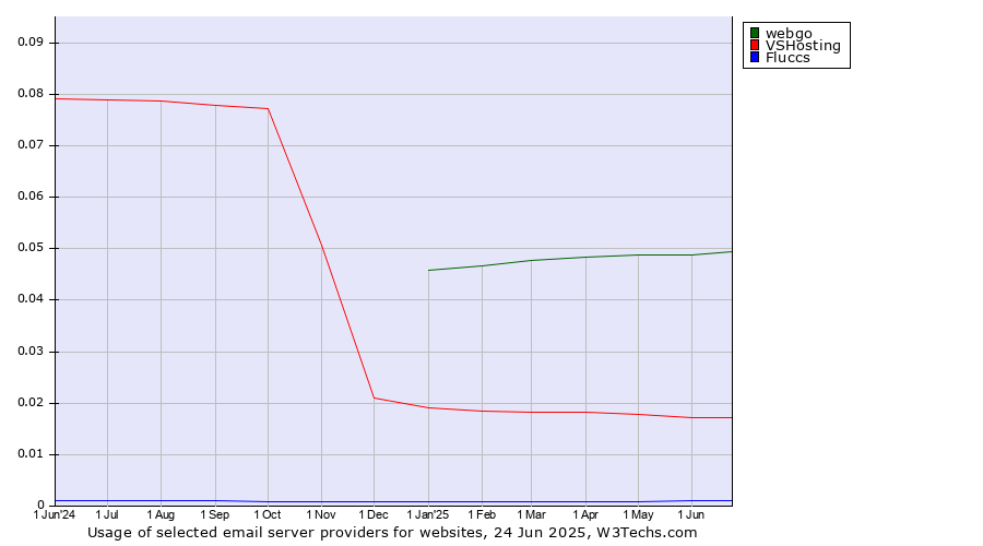 Historical trends in the usage of webgo vs. VSHosting vs. Fluccs