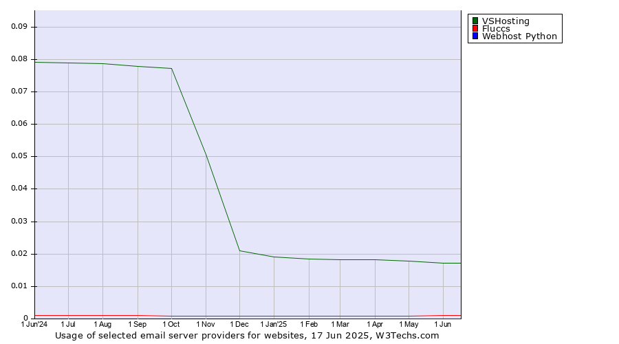Historical trends in the usage of VSHosting vs. Fluccs vs. Webhost Python