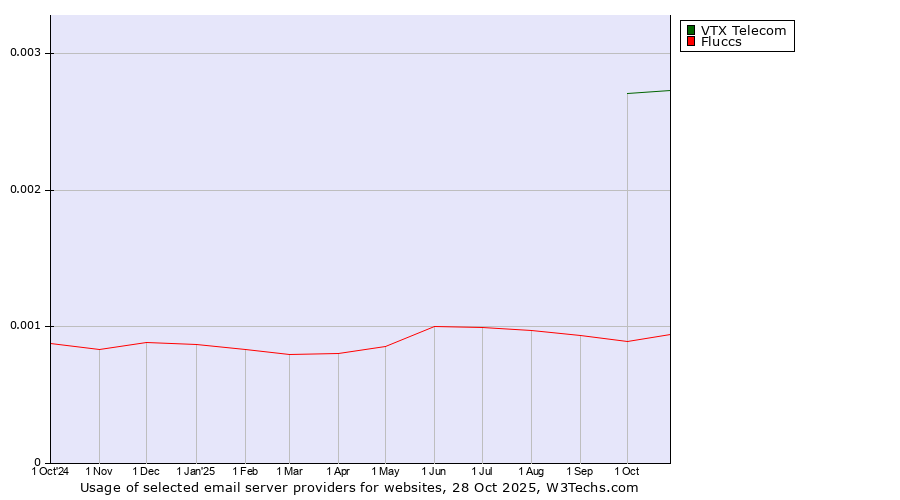 Historical trends in the usage of VTX Telecom vs. Fluccs