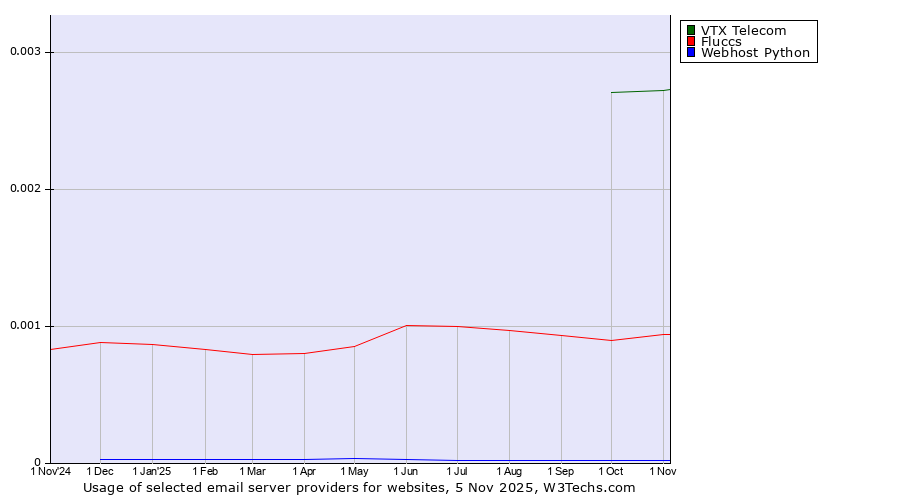 Historical trends in the usage of VTX Telecom vs. Fluccs vs. Webhost Python