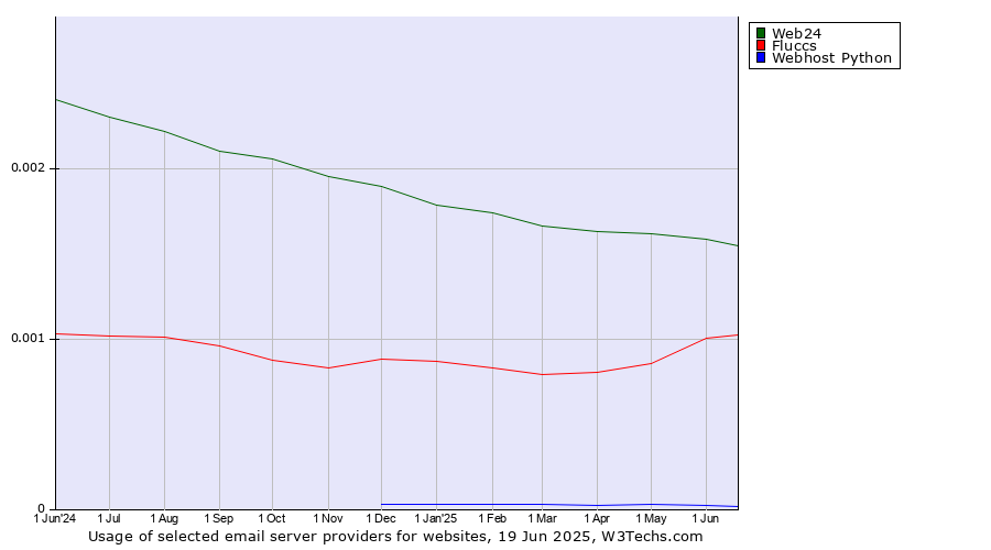 Historical trends in the usage of Web24 vs. Fluccs vs. Webhost Python