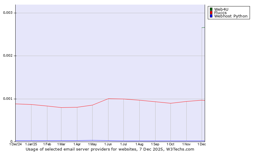 Historical trends in the usage of Web4U vs. Fluccs vs. Webhost Python
