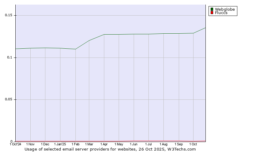 Historical trends in the usage of Webglobe vs. Fluccs