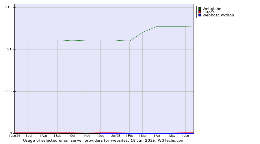 Historical trends in the usage of Webglobe vs. Fluccs vs. Webhost Python