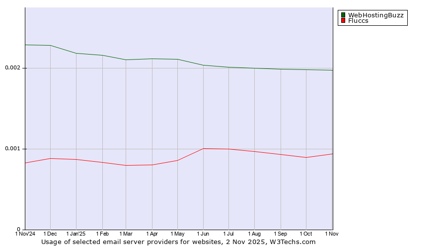 Historical trends in the usage of WebHostingBuzz vs. Fluccs