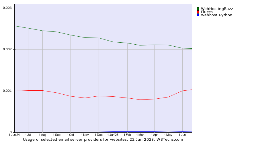 Historical trends in the usage of WebHostingBuzz vs. Fluccs vs. Webhost Python