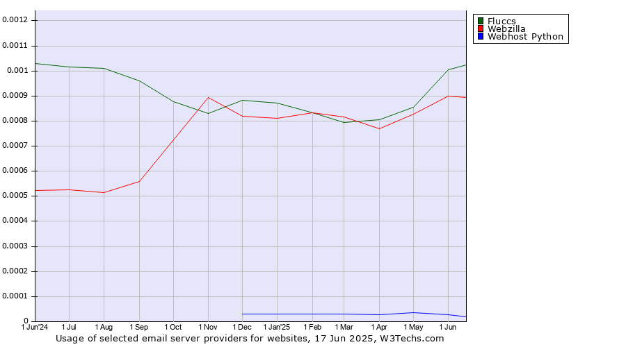 Historical trends in the usage of Fluccs vs. Webzilla vs. Webhost Python