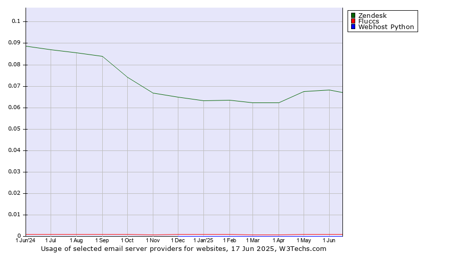 Historical trends in the usage of Zendesk vs. Fluccs vs. Webhost Python