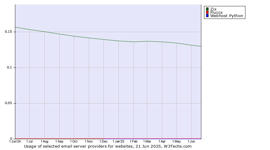 Historical trends in the usage of Zix vs. Fluccs vs. Webhost Python