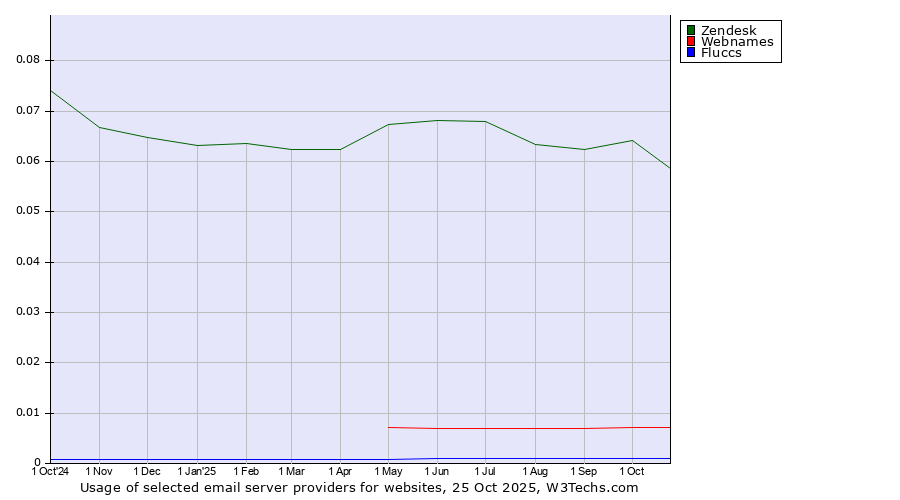 Historical trends in the usage of Zendesk vs. Webnames vs. Fluccs