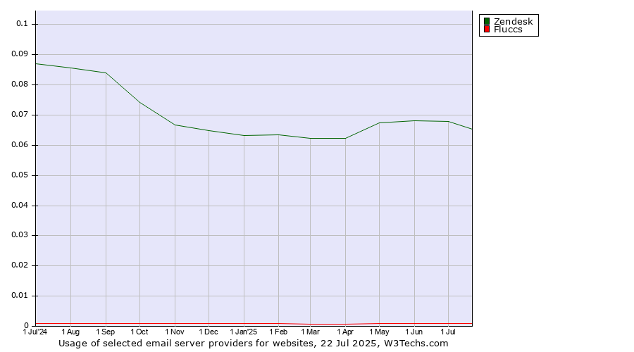 Historical trends in the usage of Zendesk vs. Fluccs