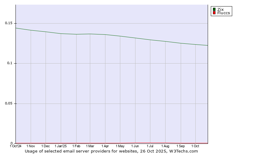 Historical trends in the usage of Zix vs. Fluccs