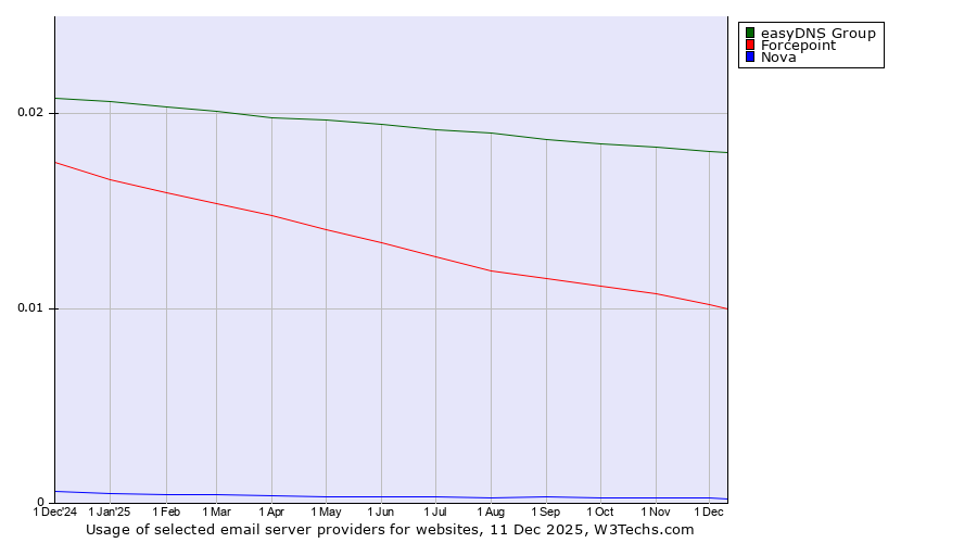 Historical trends in the usage of easyDNS Group vs. Forcepoint vs. Nova