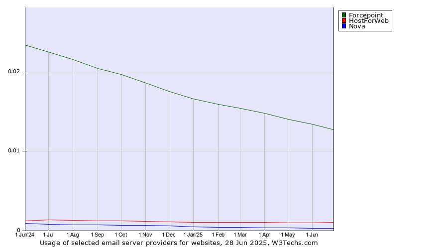 Historical trends in the usage of Forcepoint vs. HostForWeb vs. Nova