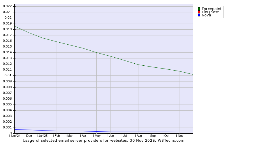 Historical trends in the usage of Forcepoint vs. LinQhost vs. Nova