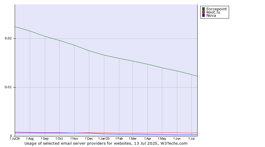 Historical trends in the usage of Forcepoint vs. Root.lu vs. Nova