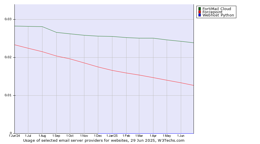 Historical trends in the usage of FortiMail Cloud vs. Forcepoint vs. Webhost Python
