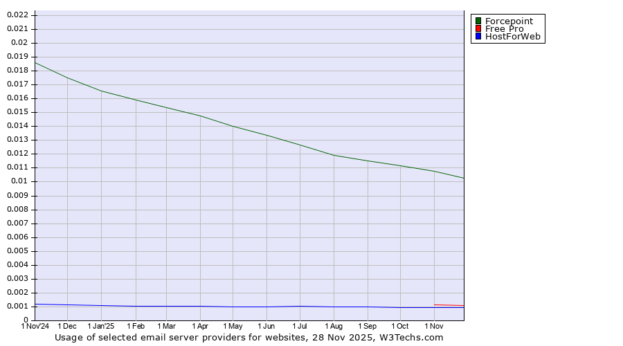 Historical trends in the usage of Forcepoint vs. Free Pro vs. HostForWeb
