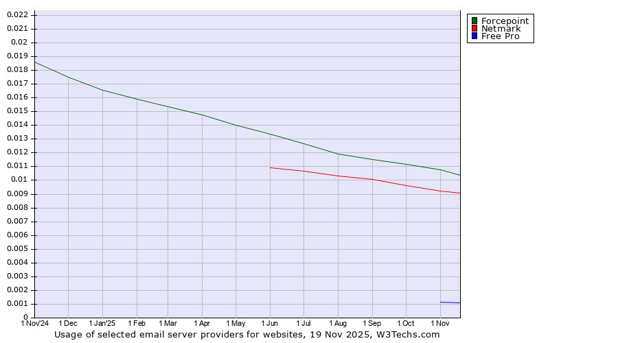 Historical trends in the usage of Forcepoint vs. Netmark vs. Free Pro