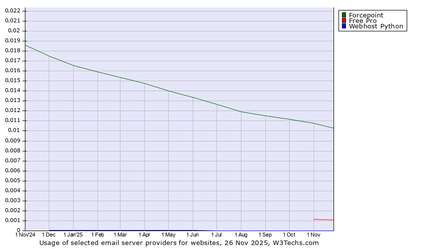 Historical trends in the usage of Forcepoint vs. Free Pro vs. Webhost Python