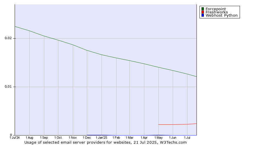 Historical trends in the usage of Forcepoint vs. Freshworks vs. Webhost Python