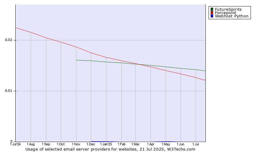 Historical trends in the usage of FutureSpirits vs. Forcepoint vs. Webhost Python
