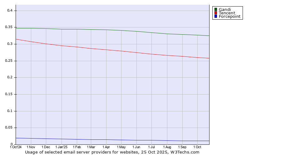 Historical trends in the usage of Gandi vs. Tencent vs. Forcepoint