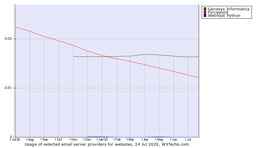 Historical trends in the usage of Genesys Informatica vs. Forcepoint vs. Webhost Python