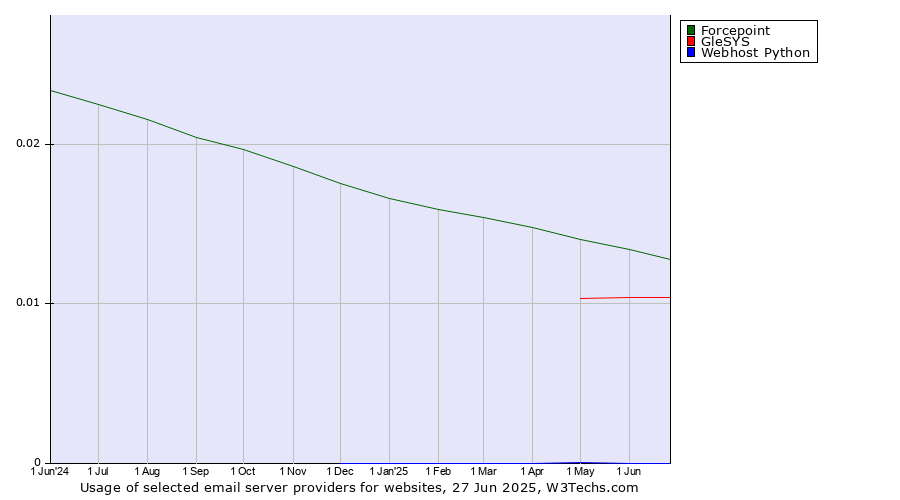 Historical trends in the usage of Forcepoint vs. GleSYS vs. Webhost Python