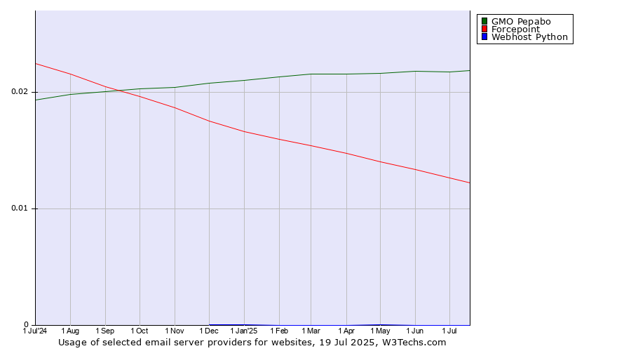 Historical trends in the usage of GMO Pepabo vs. Forcepoint vs. Webhost Python