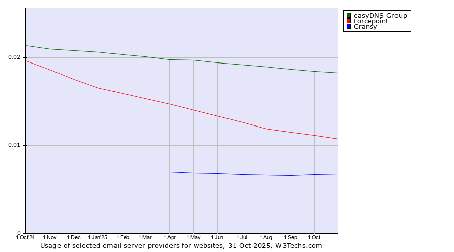 Historical trends in the usage of easyDNS Group vs. Forcepoint vs. Gransy