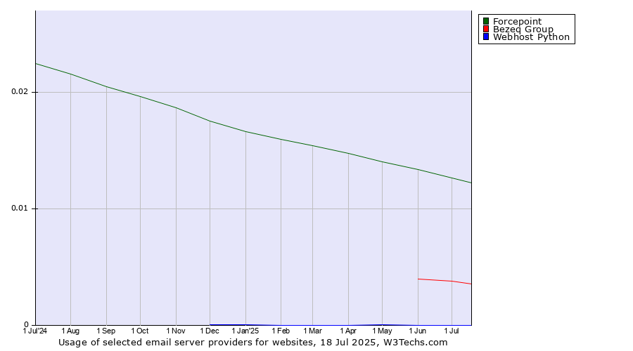 Historical trends in the usage of Forcepoint vs. Bezeq Group vs. Webhost Python
