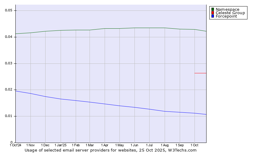 Historical trends in the usage of Namespace vs. Celeste Group vs. Forcepoint