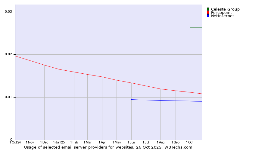 Historical trends in the usage of Celeste Group vs. Forcepoint vs. Netinternet