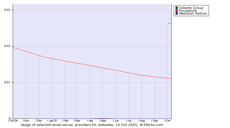Historical trends in the usage of Celeste Group vs. Forcepoint vs. Webhost Python
