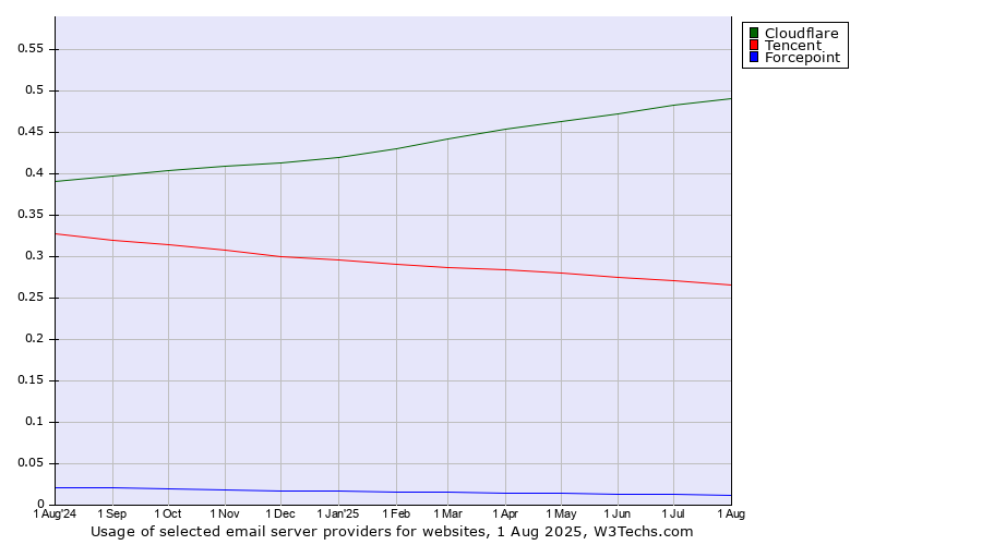 Historical trends in the usage of Cloudflare vs. Tencent vs. Forcepoint