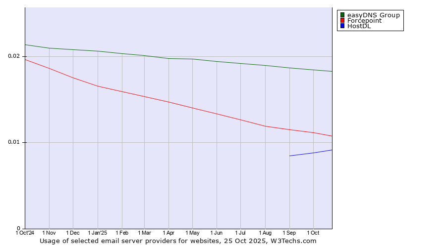 Historical trends in the usage of easyDNS Group vs. Forcepoint vs. HostDL