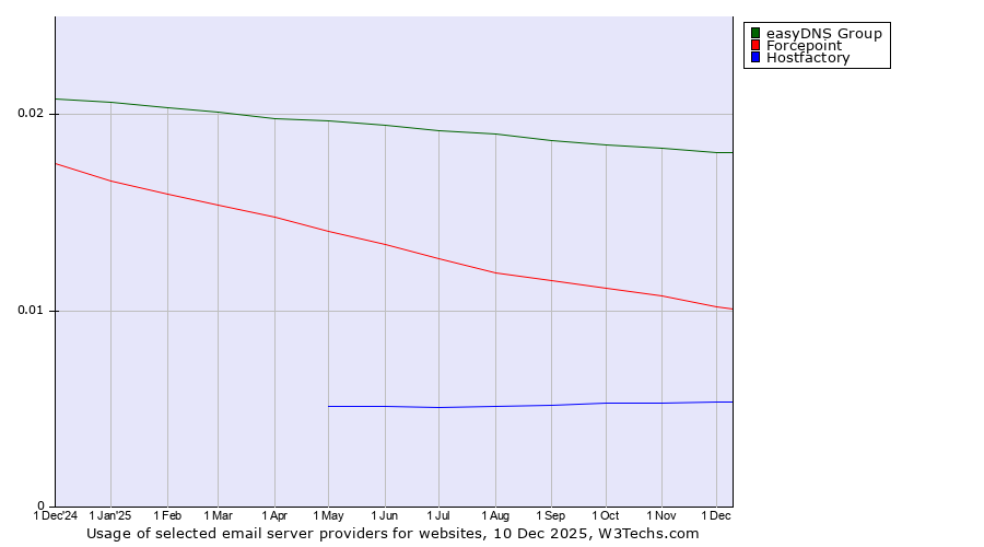 Historical trends in the usage of easyDNS Group vs. Forcepoint vs. Hostfactory