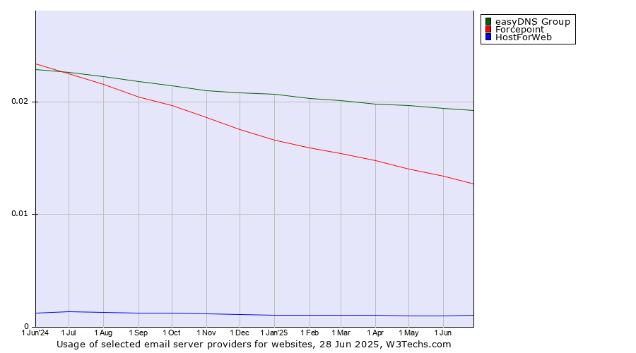 Historical trends in the usage of easyDNS Group vs. Forcepoint vs. HostForWeb