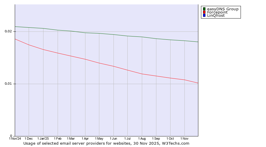 Historical trends in the usage of easyDNS Group vs. Forcepoint vs. LinQhost