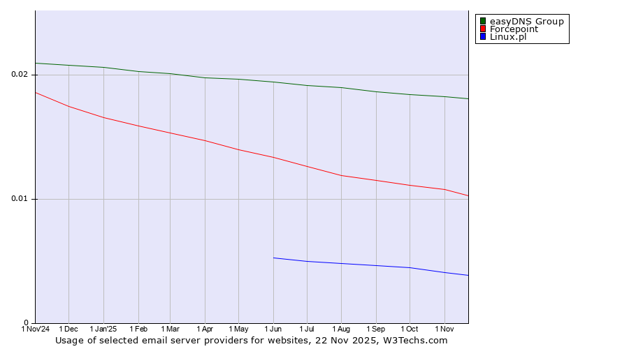 Historical trends in the usage of easyDNS Group vs. Forcepoint vs. Linux.pl