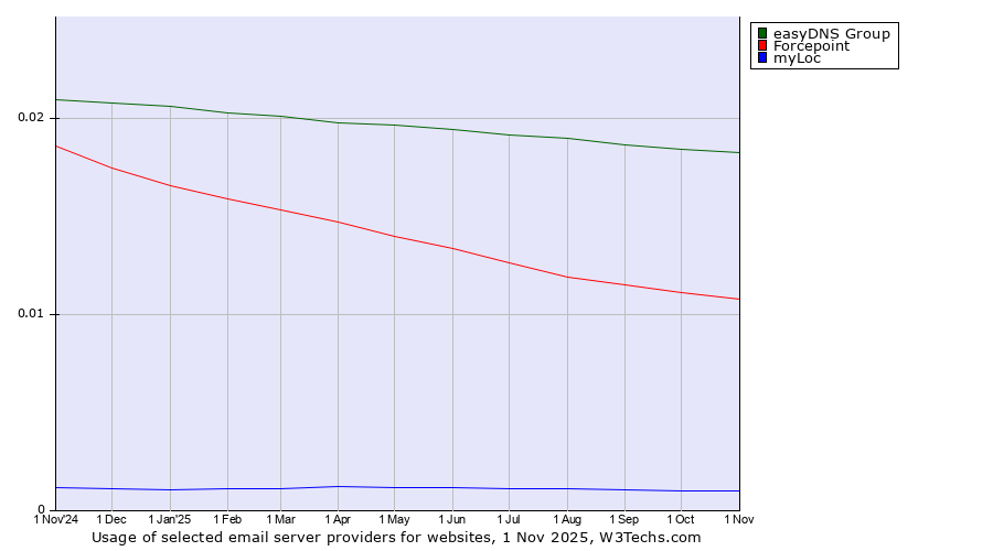 Historical trends in the usage of easyDNS Group vs. Forcepoint vs. myLoc