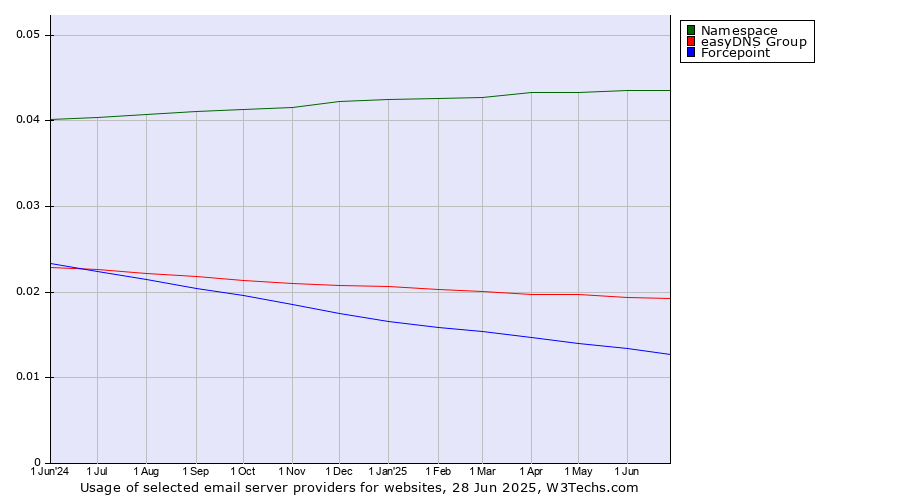 Historical trends in the usage of Namespace vs. easyDNS Group vs. Forcepoint