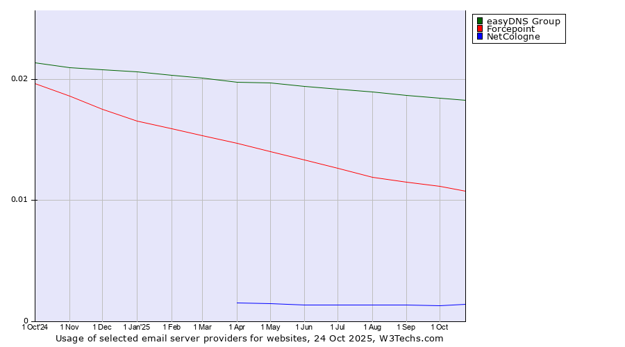 Historical trends in the usage of easyDNS Group vs. Forcepoint vs. NetCologne