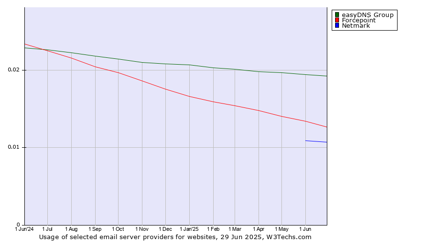 Historical trends in the usage of easyDNS Group vs. Forcepoint vs. Netmark