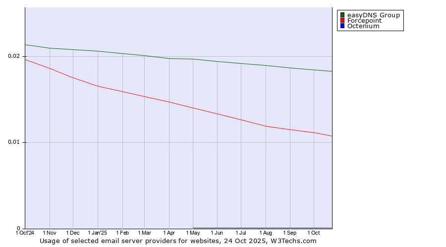 Historical trends in the usage of easyDNS Group vs. Forcepoint vs. Octenium