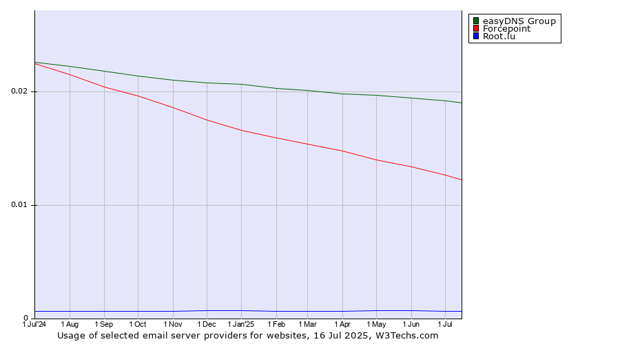 Historical trends in the usage of easyDNS Group vs. Forcepoint vs. Root.lu