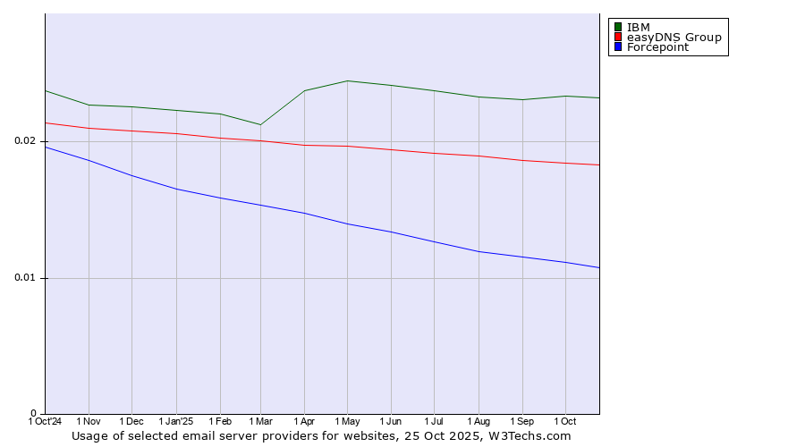 Historical trends in the usage of IBM vs. easyDNS Group vs. Forcepoint