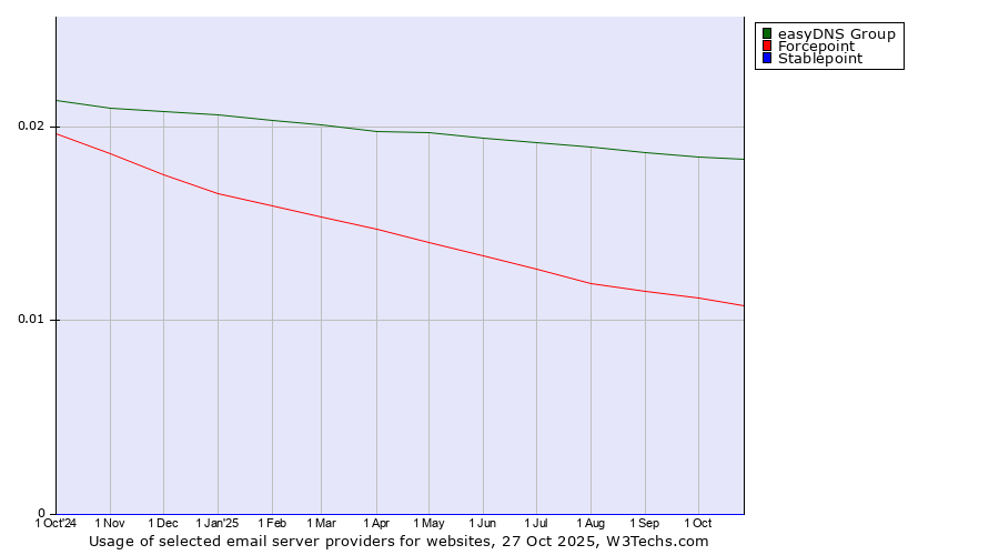 Historical trends in the usage of easyDNS Group vs. Forcepoint vs. Stablepoint